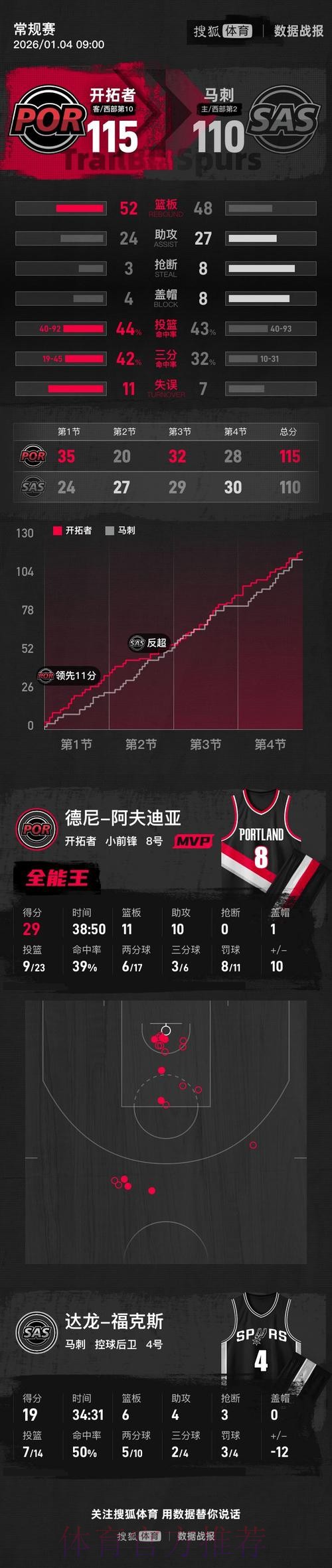 阿夫迪亚29+11+10，克林根两双杨瀚森2分2帽，开拓者复仇马刺