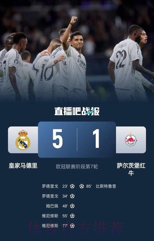 欧冠-皇马5-1萨尔茨堡 巴西双子星双响姆巴佩破门 欧冠-皇马5-1萨尔茨堡 巴西双子星双响姆巴佩破门